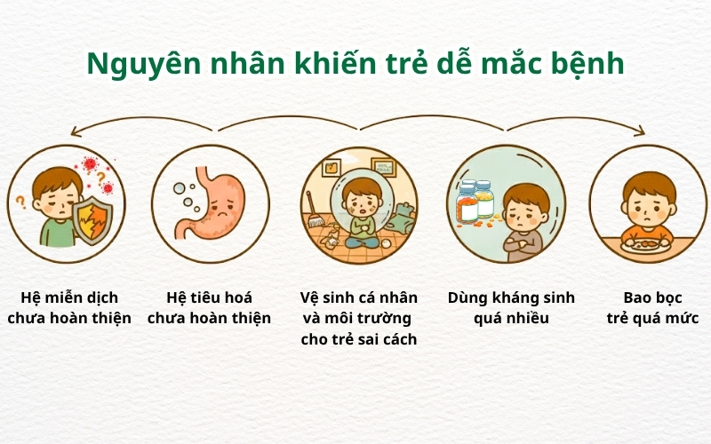 Trẻ thường xuyên ốm vặt, sức đề kháng yếu đâu là nguyên nhân khiến hệ miễn dịch của bé suy giảm?