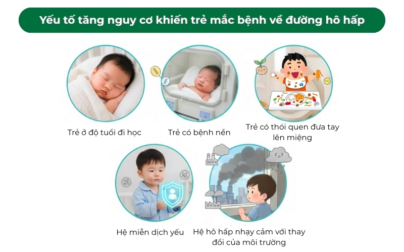 Hiểu rõ các yếu tố tăng nguy cơ mắc bệnh hô hấp ở trẻ giúp phụ huynh chủ động phòng ngừa hiệu quả.